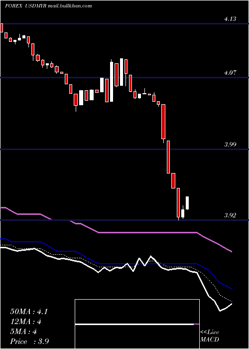  Daily chart UsDollar