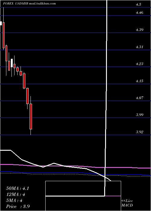  monthly chart UsDollar