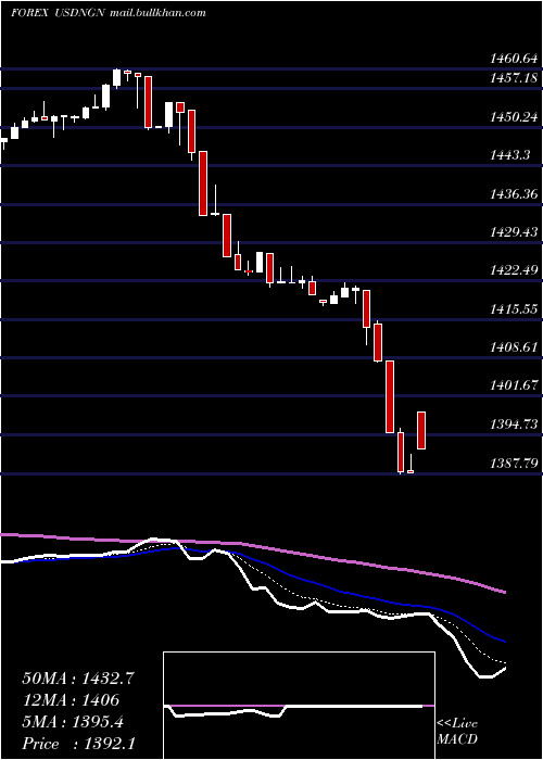  Daily chart UsDollar