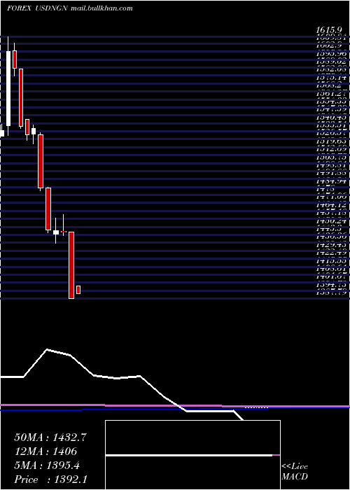  monthly chart UsDollar