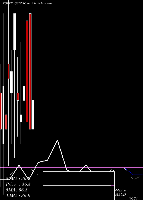  monthly chart UsDollar