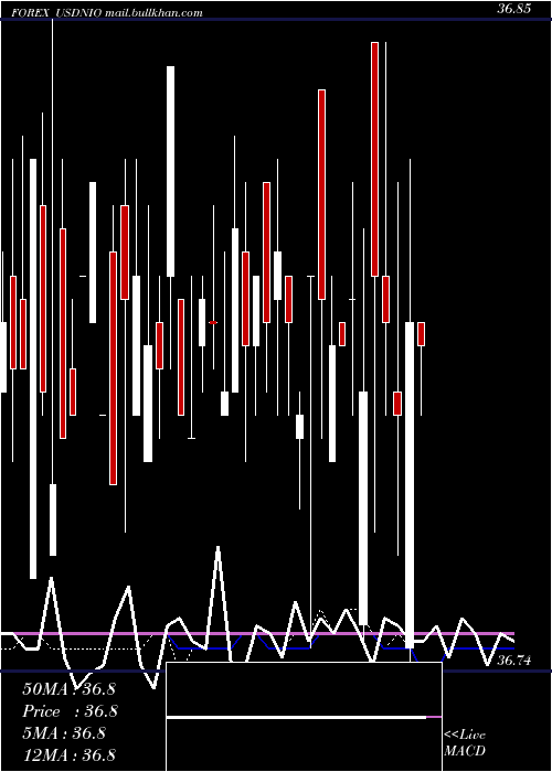  weekly chart UsDollar