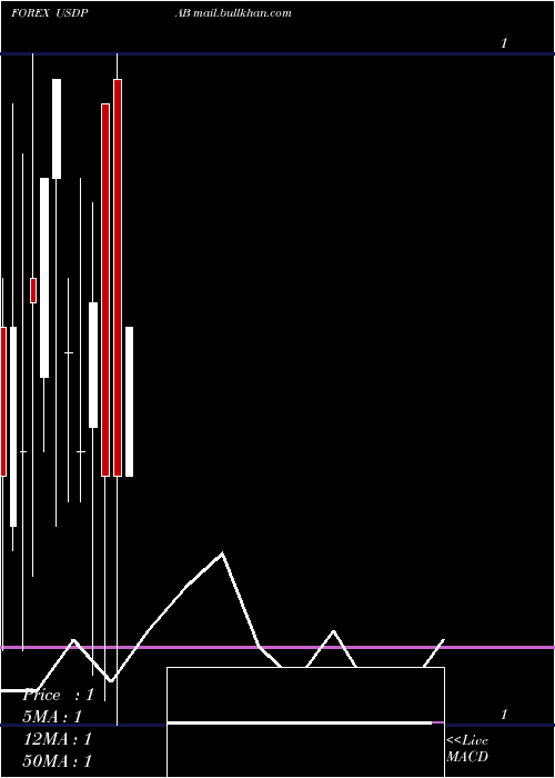  monthly chart UsDollar
