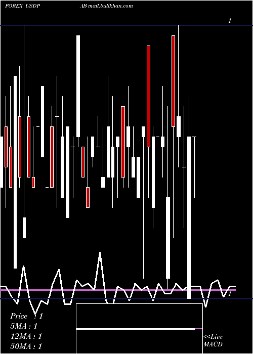  weekly chart UsDollar