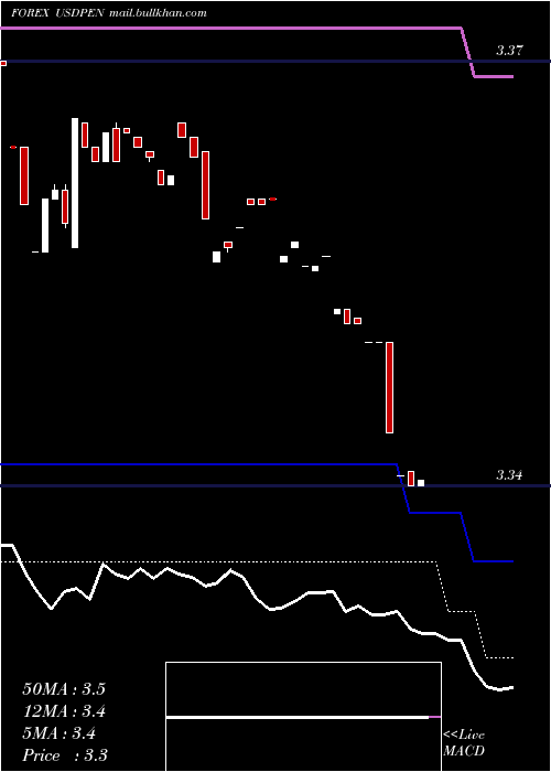  Daily chart UsDollar