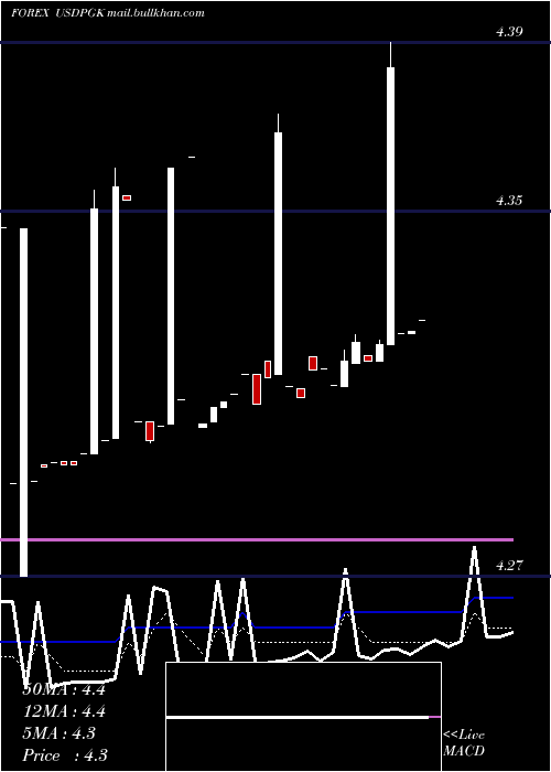  Daily chart UsDollar