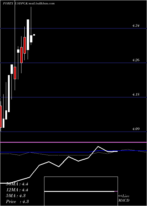  monthly chart UsDollar