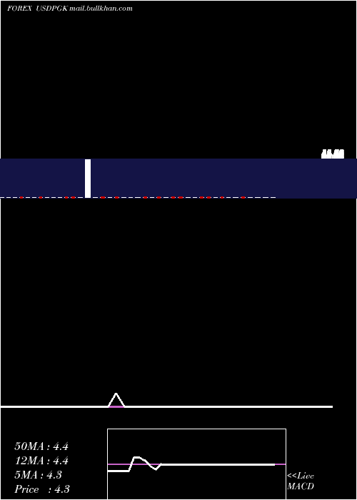 weekly chart UsDollar
