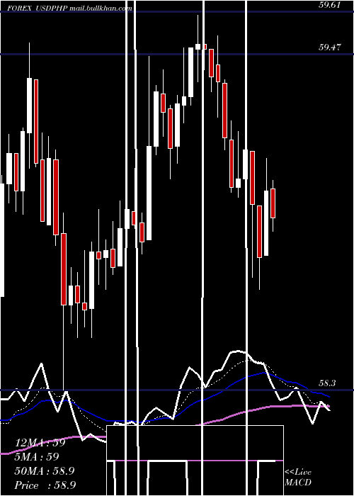  Daily chart UsDollar