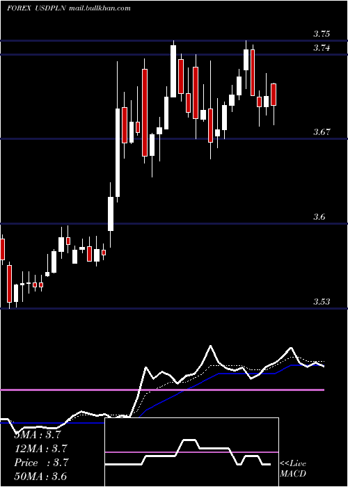  Daily chart UsDollar