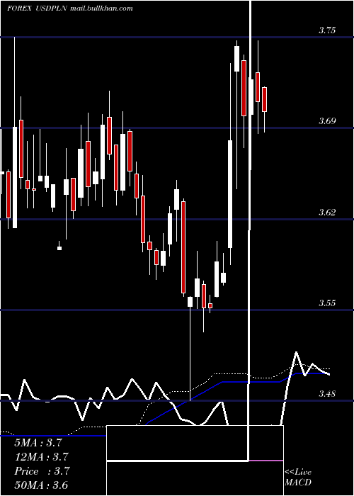  weekly chart UsDollar