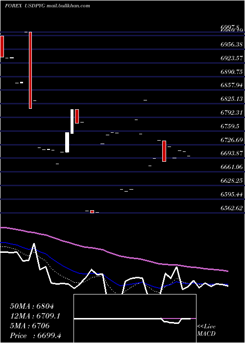  Daily chart UsDollar