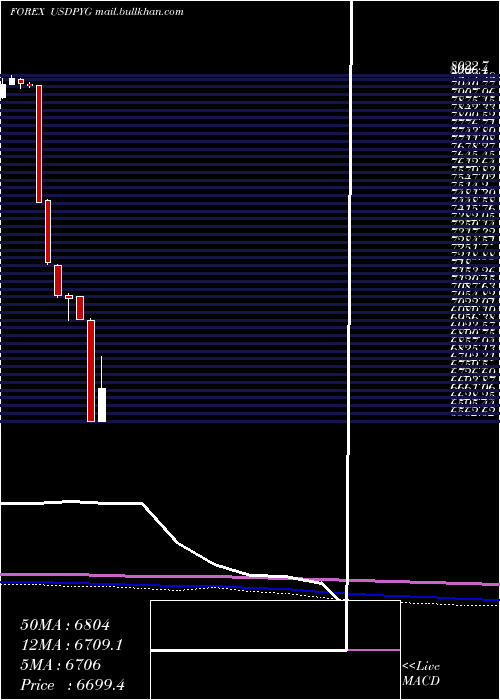  monthly chart UsDollar