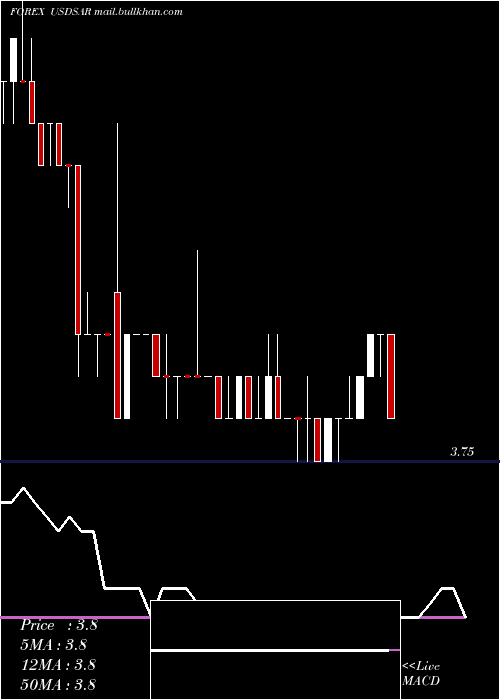  Daily chart UsDollar