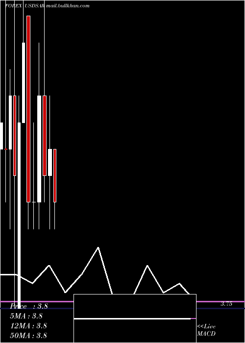  monthly chart UsDollar
