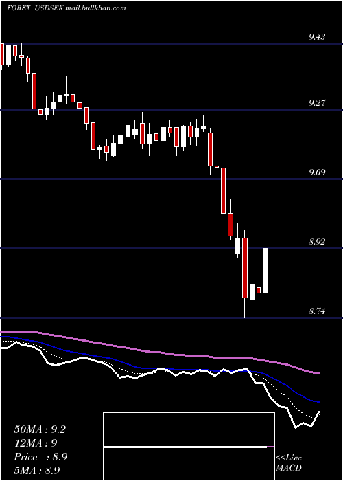  Daily chart UsDollar