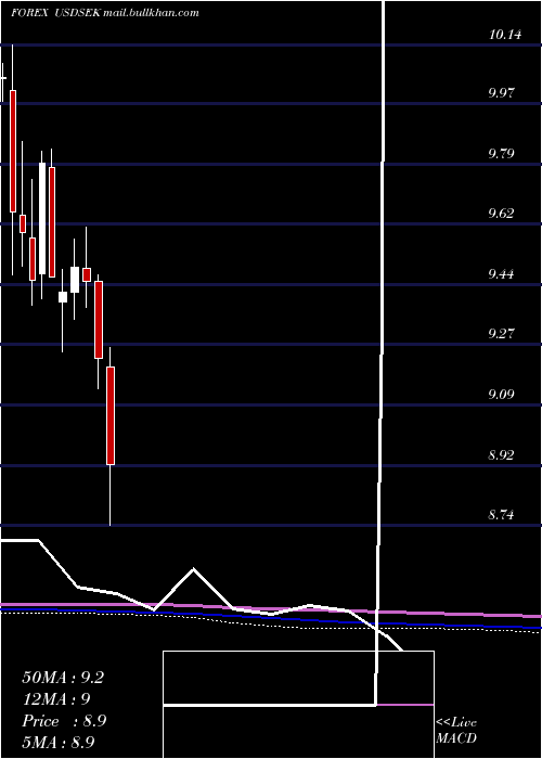  monthly chart UsDollar