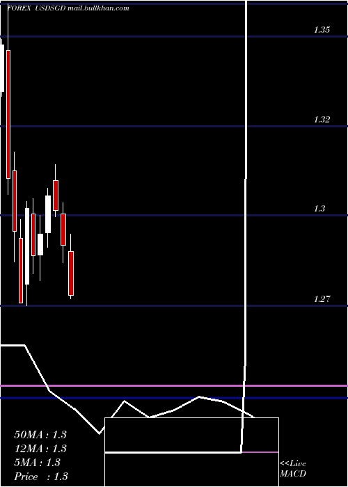  monthly chart UsDollar