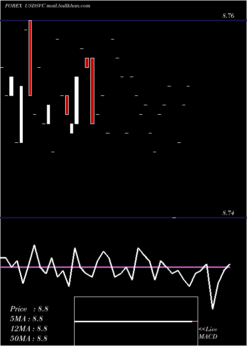  Daily chart UsDollar