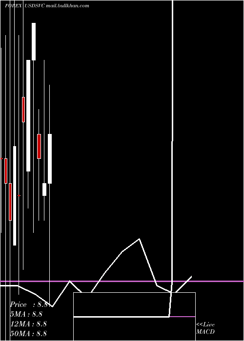  monthly chart UsDollar