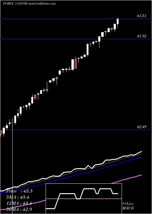  Daily chart UsDollar