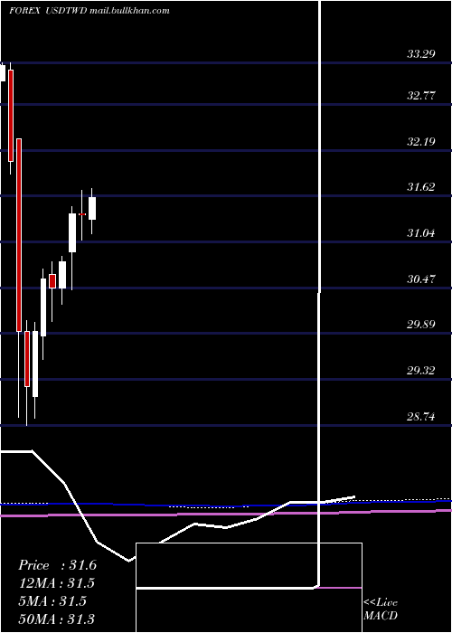  monthly chart UsDollar