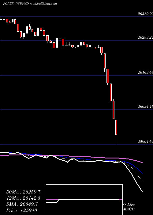  Daily chart UsDollar