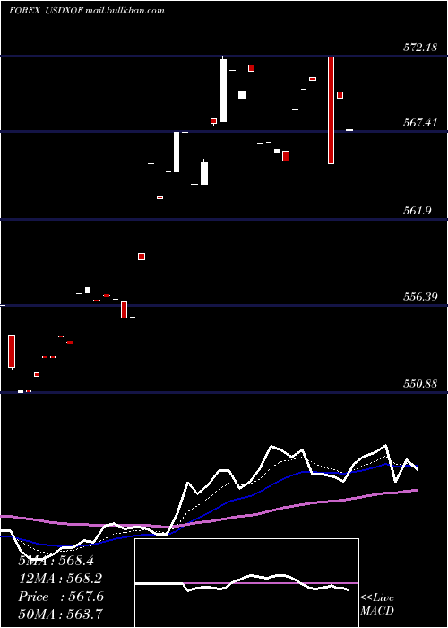  Daily chart UsDollar