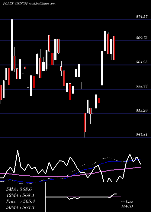  weekly chart UsDollar
