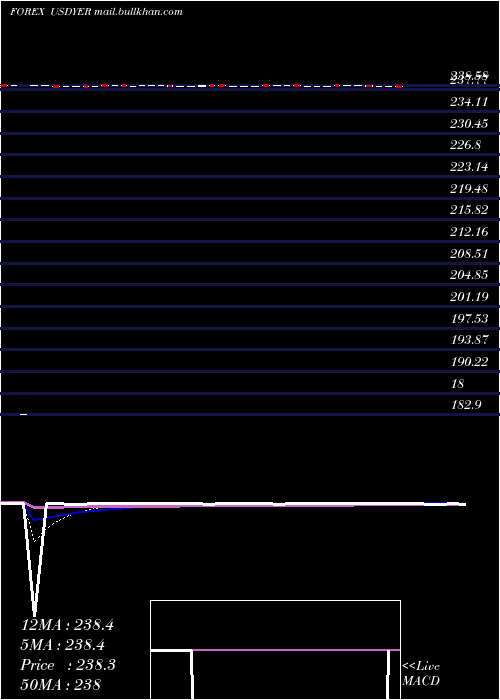  Daily chart UsDollar