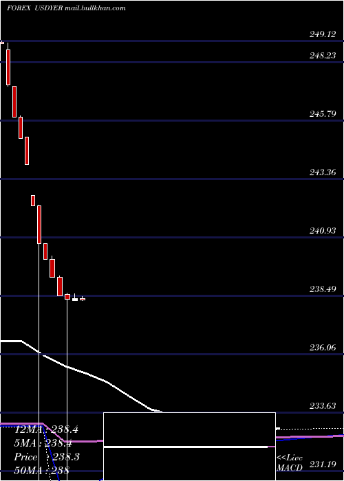  monthly chart UsDollar