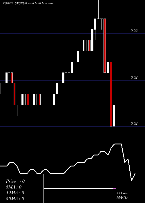  Daily chart PesoUruguayo
