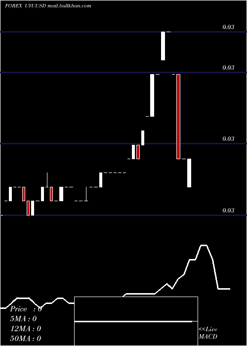  Daily chart PesoUruguayo