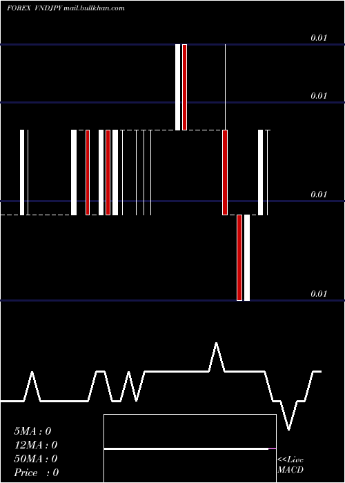  Daily chart DongJapanese