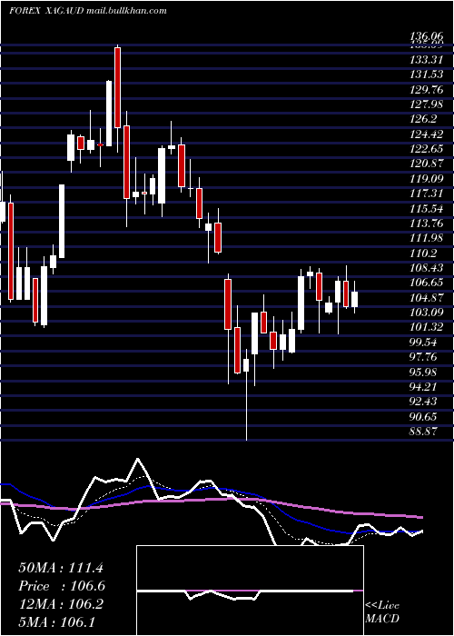  Daily chart SilverAustralian