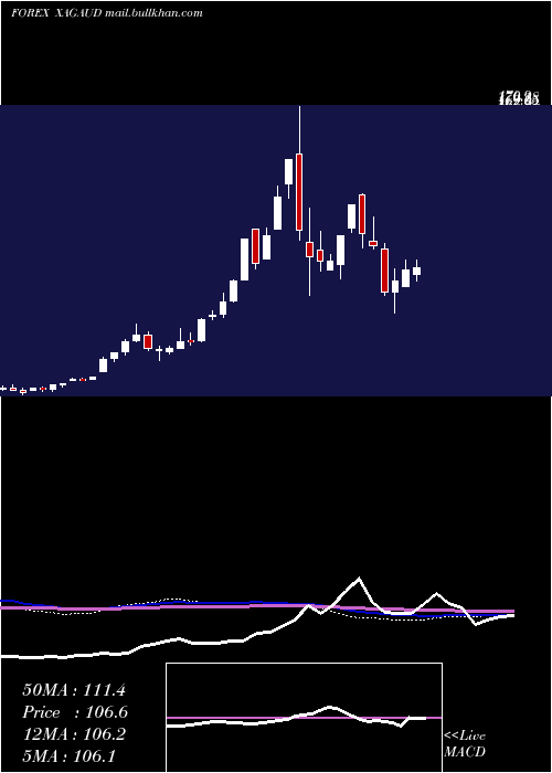  weekly chart SilverAustralian