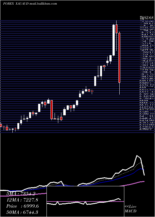  Daily chart GoldAustralian