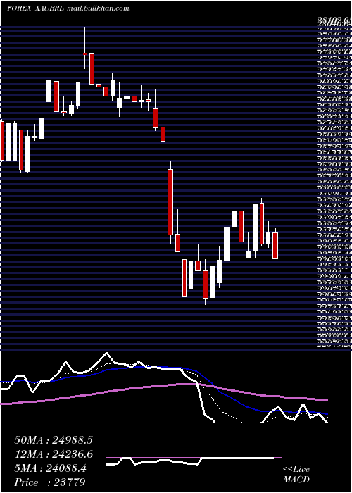  Daily chart GoldBrazilian