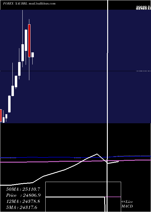  monthly chart GoldBrazilian