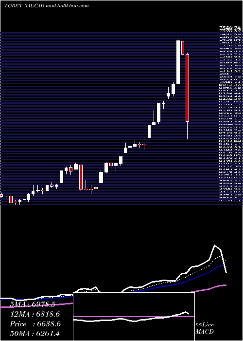  Daily chart GoldCanadian