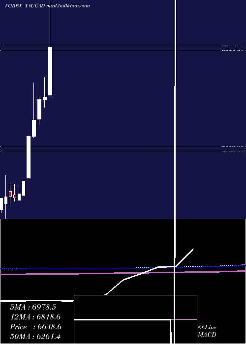  monthly chart GoldCanadian