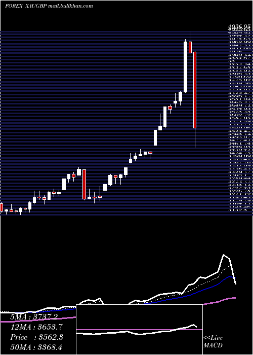  Daily chart GoldPound