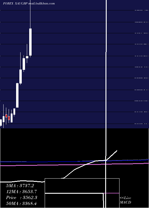  monthly chart GoldPound