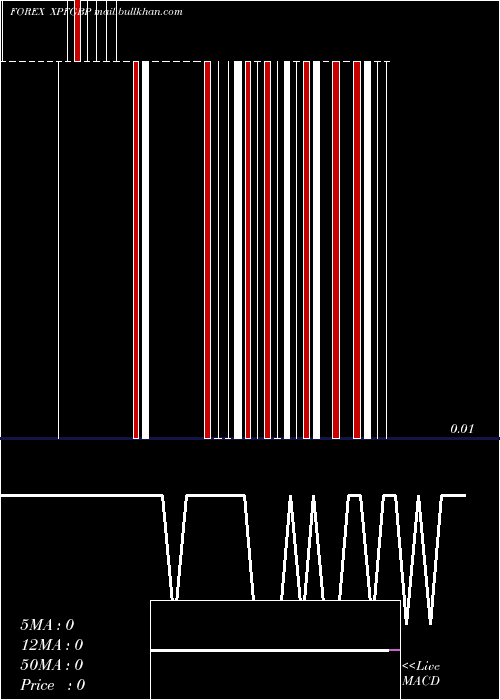  Daily chart CfpFranc