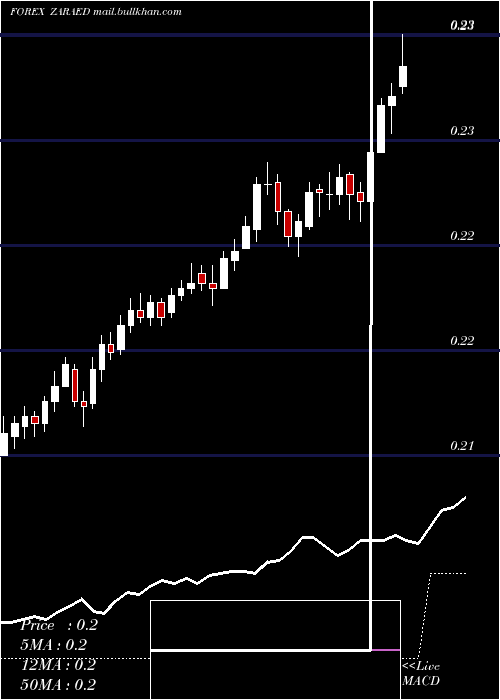  Daily chart SouthAfrican