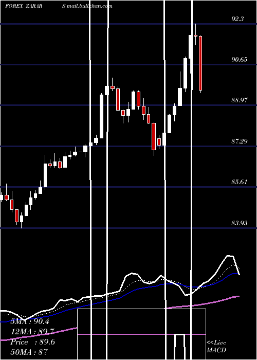  Daily chart SouthAfrican