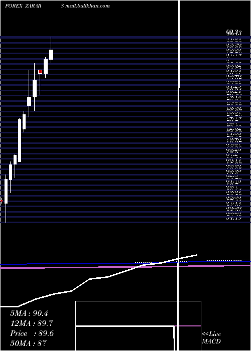  monthly chart SouthAfrican