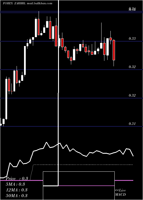  Daily chart SouthAfrican