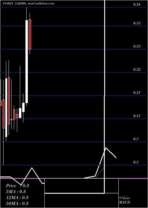  monthly chart SouthAfrican