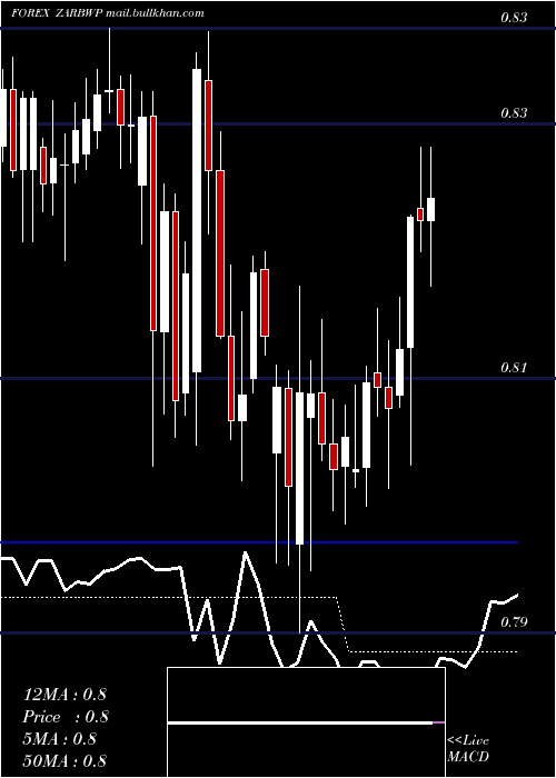  Daily chart SouthAfrican